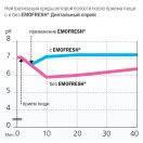 Дентальний спрей Emofresh, 15 мл foto 2